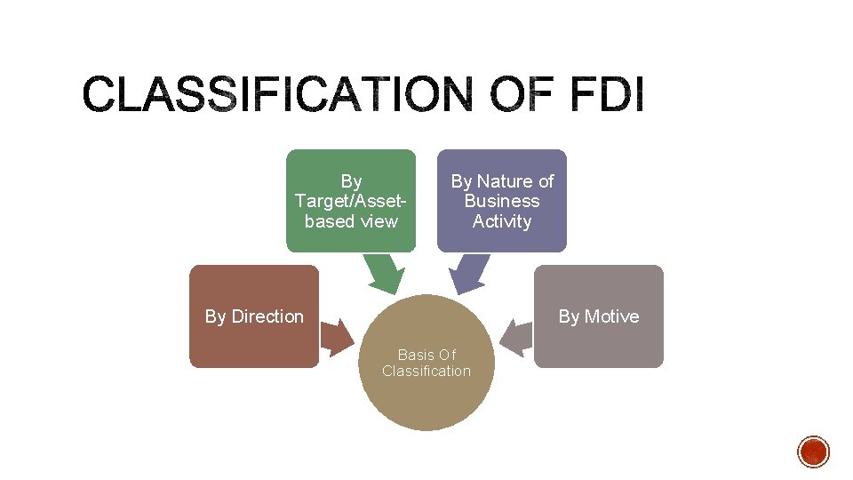 By Target/Assetbased view By Nature of Business Activity By Direction By Motive Basis Of