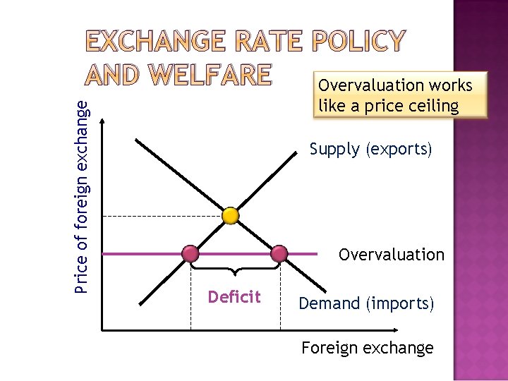 Price of foreign exchange EXCHANGE RATE POLICY AND WELFARE Overvaluation works like a price