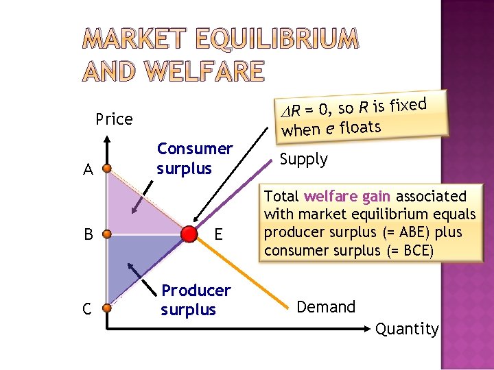 MARKET EQUILIBRIUM AND WELFARE DR = 0, so R is fixed Price A B