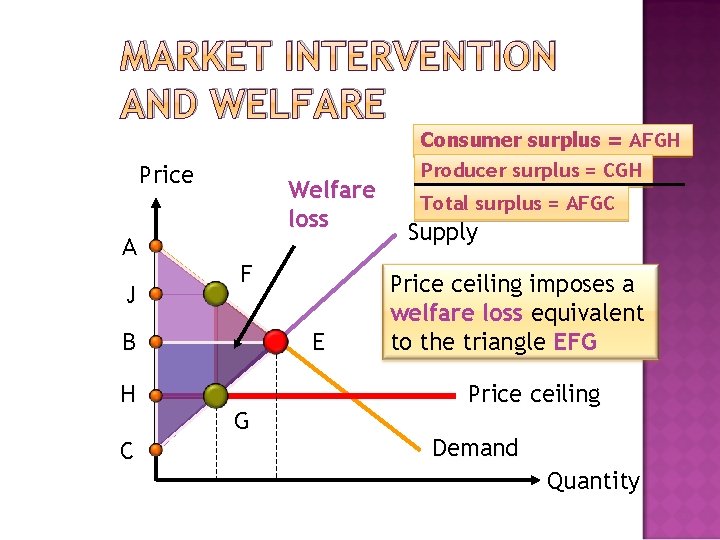 MARKET INTERVENTION AND WELFARE Price A J Welfare loss F B H C E