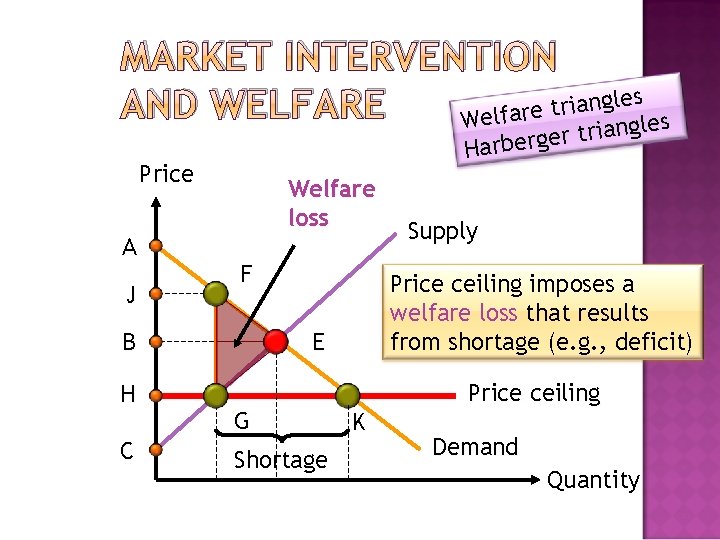 MARKET INTERVENTION les g n a i r t AND WELFARE e Welfar ngles