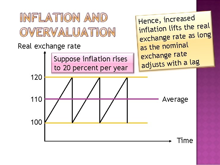 INFLATION AND OVERVALUATION Real exchange rate Suppose inflation rises to 20 percent per year