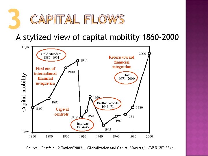 3 CAPITAL FLOWS Capital mobility A stylized view of capital mobility 1860 -2000 First