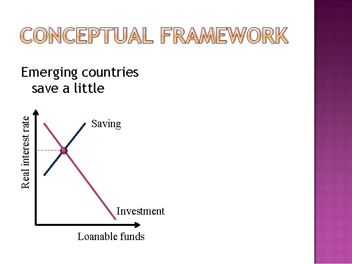 CONCEPTUAL FRAMEWORK Real interest rate Emerging countries save a little Saving Investment Loanable funds