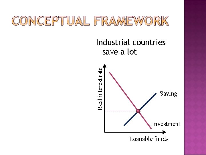 CONCEPTUAL FRAMEWORK Real interest rate Industrial countries save a lot Saving Investment Loanable funds