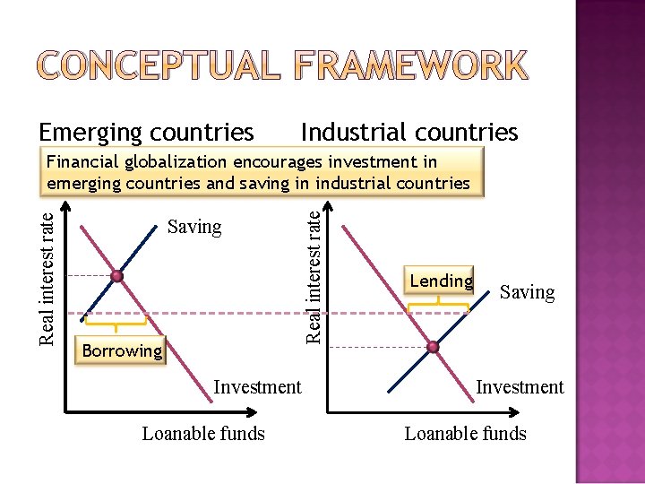 CONCEPTUAL FRAMEWORK Emerging countries Industrial countries Saving Borrowing Investment Loanable funds Real interest rate