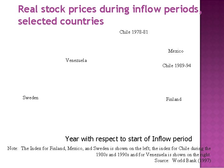 Real stock prices during inflow periods, selected countries Chile 1978 -81 Mexico Venezuela Sweden