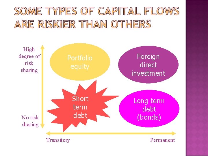 SOME TYPES OF CAPITAL FLOWS ARE RISKIER THAN OTHERS High degree of risk sharing
