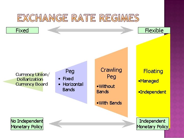 EXCHANGE RATE REGIMES Fixed Currency Union/ Dollarization Currency Board Flexible Peg • Fixed •