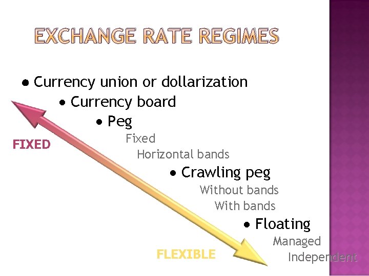 EXCHANGE RATE REGIMES Currency union or dollarization Currency board Peg FIXED Fixed Horizontal bands