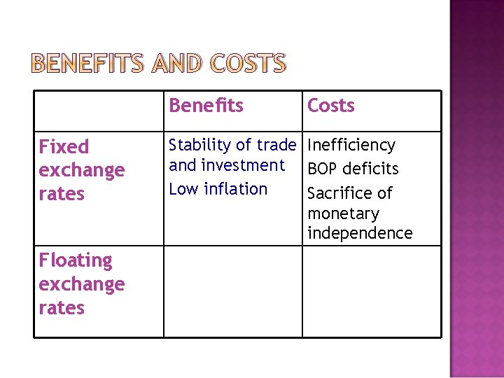 BENEFITS AND COSTS Fixed exchange rates Floating exchange rates Benefits Costs Stability of trade