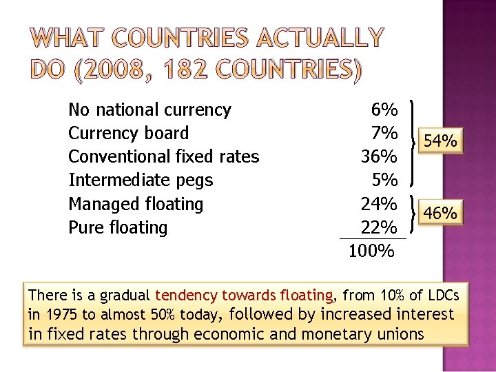 WHAT COUNTRIES ACTUALLY DO (2008, 182 COUNTRIES) No national currency Currency board Conventional fixed