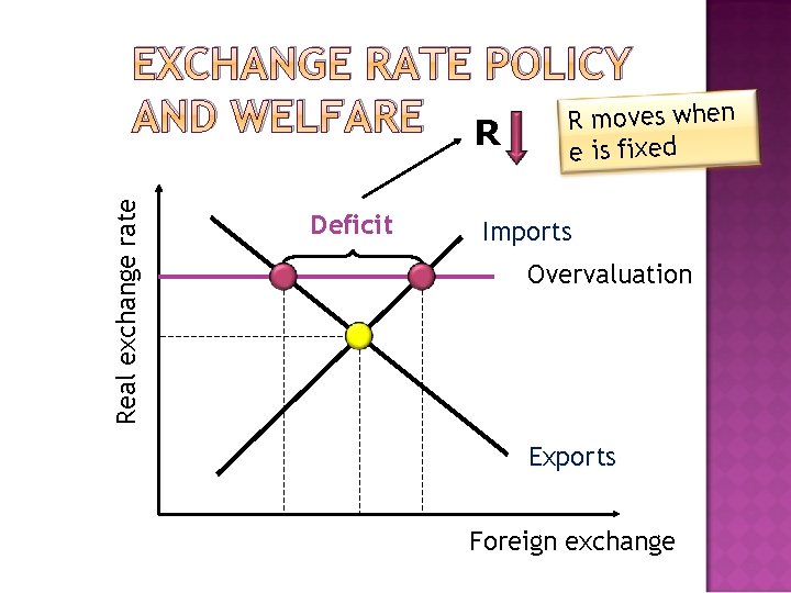 EXCHANGE RATE POLICY R moves when AND WELFARE R Real exchange rate e is