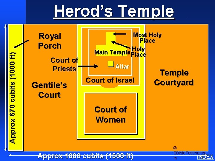 Herod’s Temple Approx 670 cubits (1000 ft) Royal Porch Court of Priests Gentile’s Court