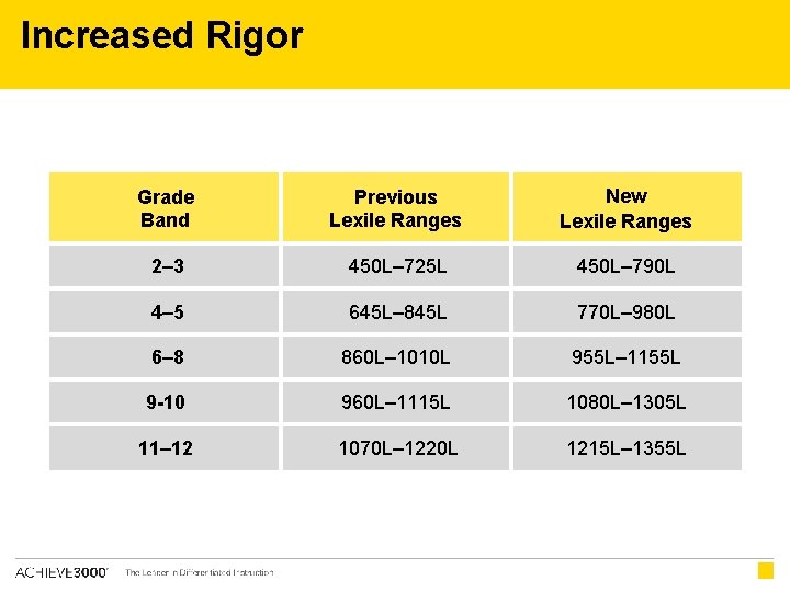 Increased Rigor Grade Band Previous Lexile Ranges New Lexile Ranges 2– 3 450 L–