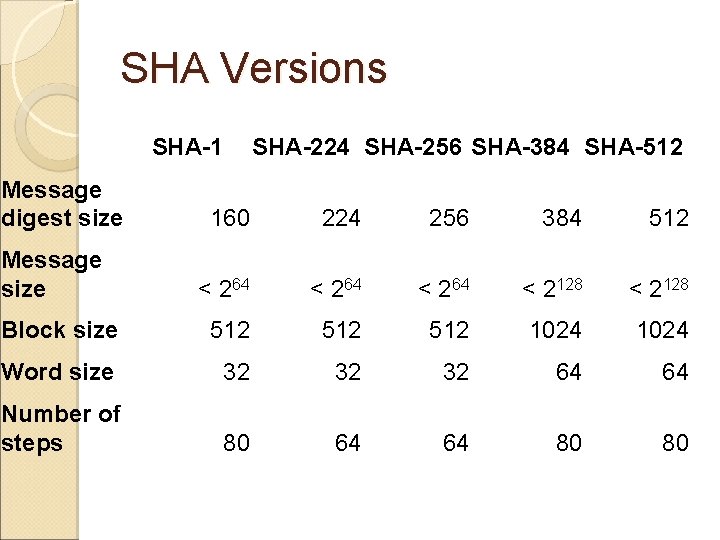 SHA Versions SHA-1 Message digest size SHA-224 SHA-256 SHA-384 SHA-512 160 224 256 384