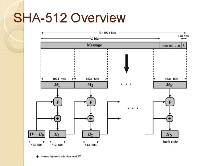 SHA-512 Overview 