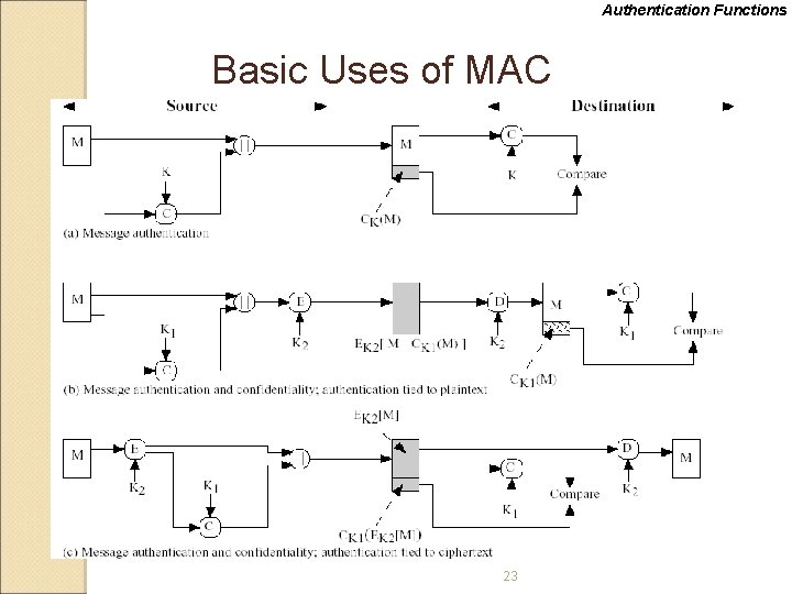 Authentication Functions Basic Uses of MAC 23 