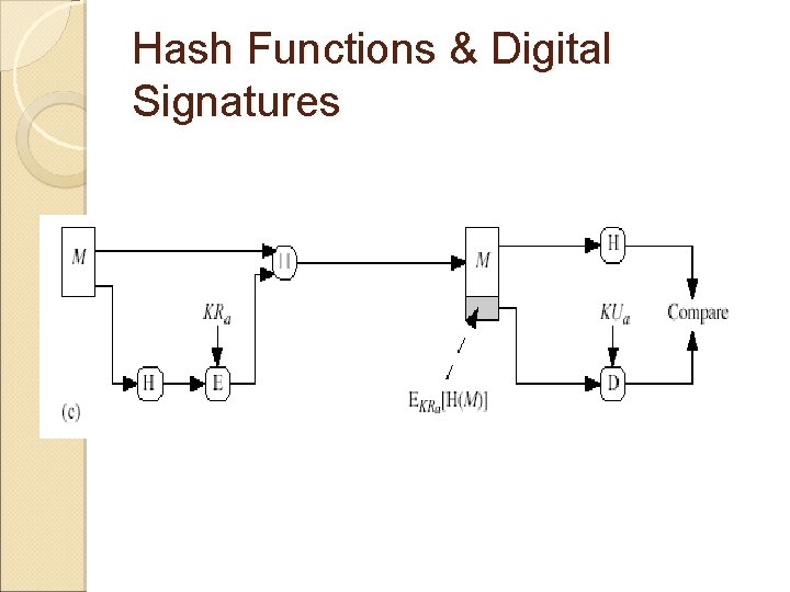 Hash Functions & Digital Signatures 