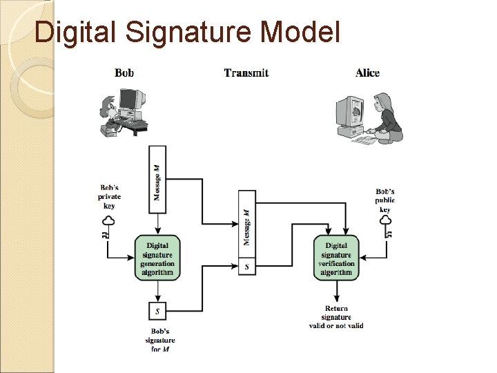 Digital Signature Model 