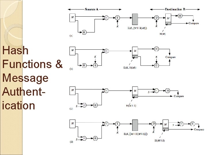 Hash Functions & Message Authentication 