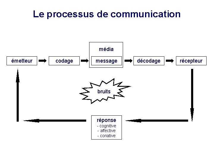 Le processus de communication média émetteur codage message bruits réponse - cognitive - affective