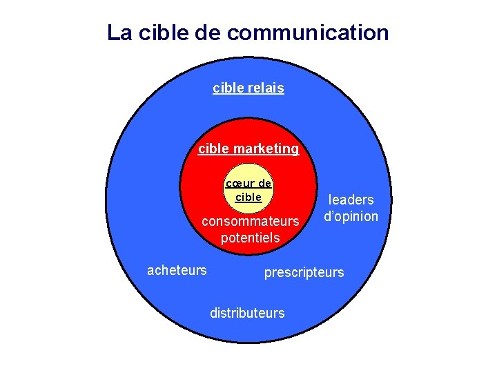 La cible de communication cible relais cible marketing cœur de cible consommateurs potentiels acheteurs