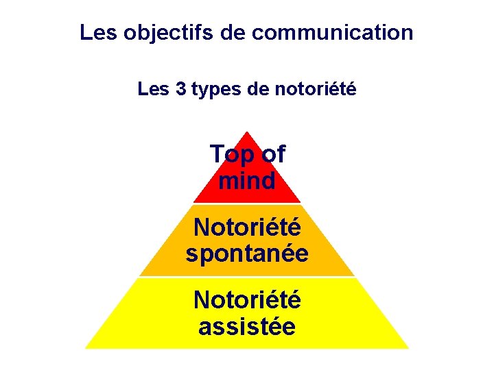 Les objectifs de communication Les 3 types de notoriété Top of mind Notoriété spontanée