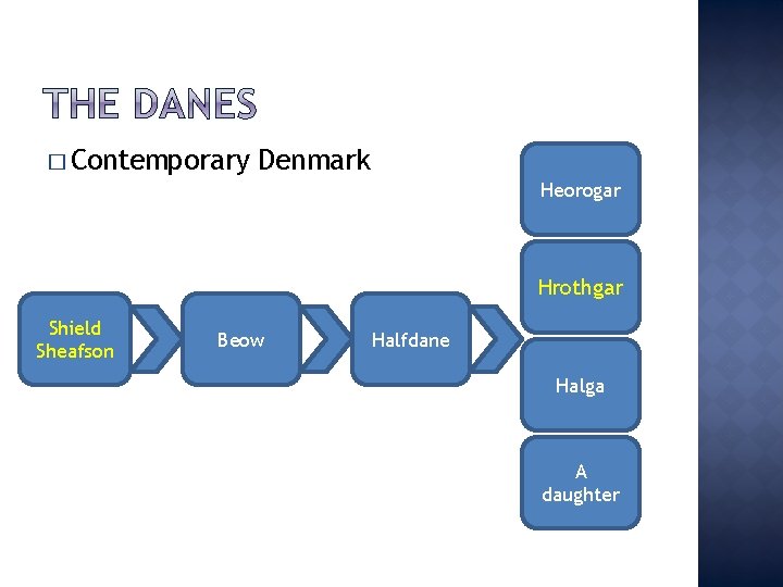 � Contemporary Denmark Heorogar Hrothgar Shield Sheafson Beow Halfdane Halga A daughter 