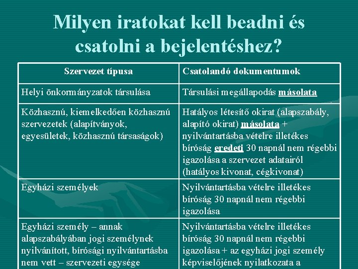 Milyen iratokat kell beadni és csatolni a bejelentéshez? Szervezet típusa Csatolandó dokumentumok Helyi önkormányzatok