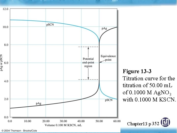 Figure 13 -3 Titration curve for the titration of 50. 00 m. L of