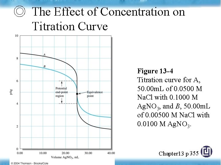 ◎ The Effect of Concentration on Titration Curve Figure 13 -4 Titration curve for