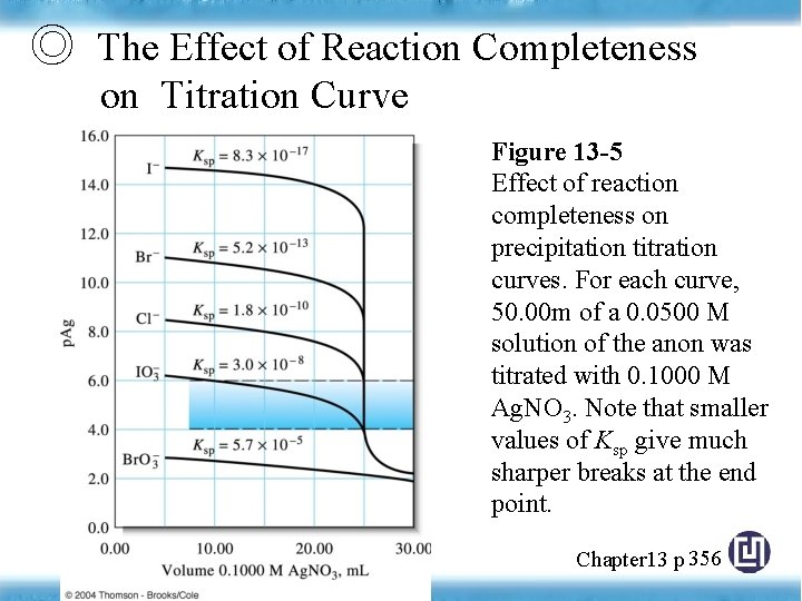 ◎ The Effect of Reaction Completeness on Titration Curve Figure 13 -5 Effect of