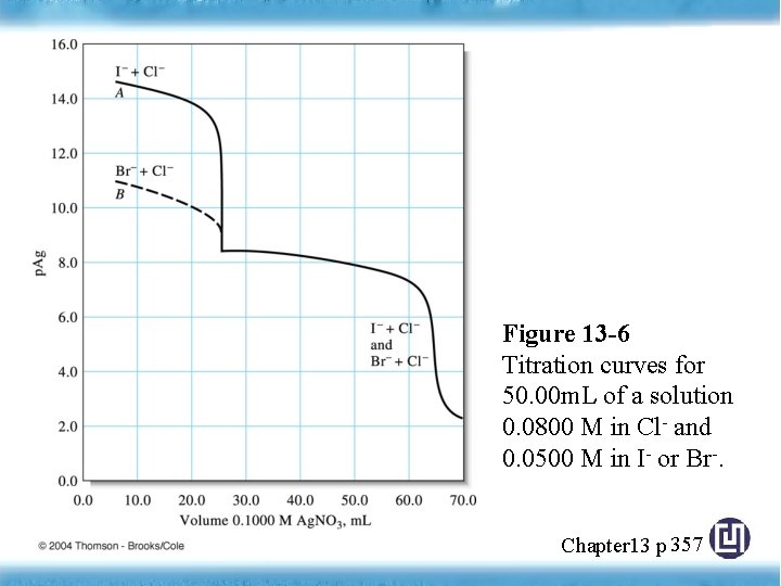 Figure 13 -6 Titration curves for 50. 00 m. L of a solution 0.