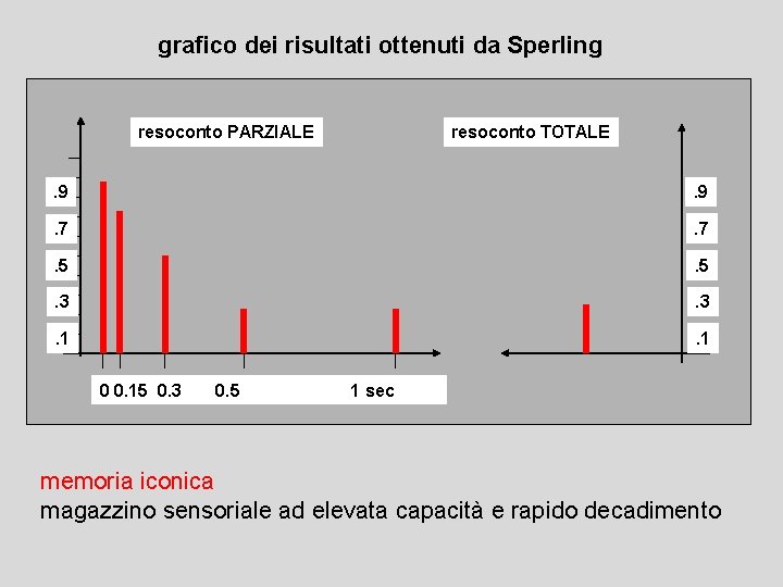 grafico dei risultati ottenuti da Sperling resoconto PARZIALE resoconto TOTALE . 9 . 7