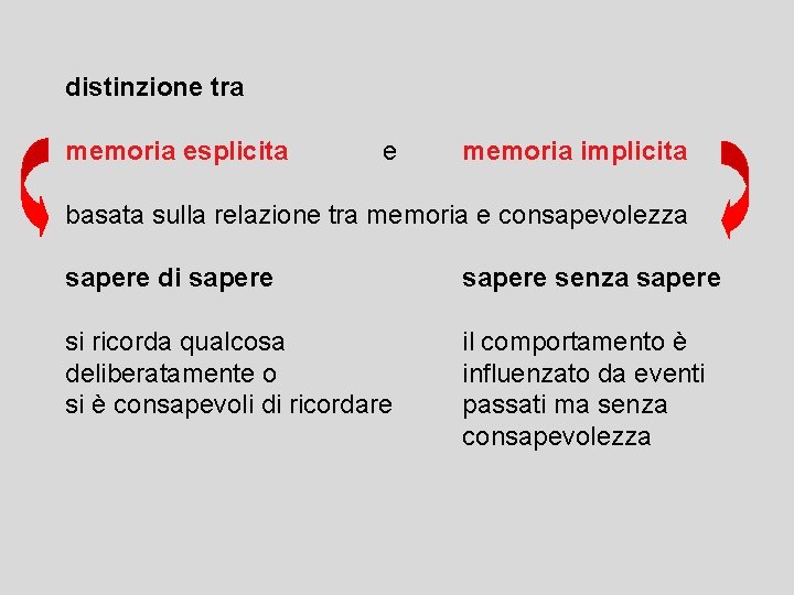 distinzione tra memoria esplicita e memoria implicita basata sulla relazione tra memoria e consapevolezza