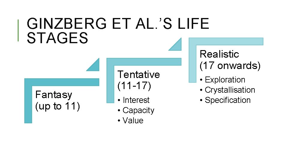 GINZBERG ET AL. ’S LIFE STAGES Fantasy (up to 11) Tentative (11 -17) •