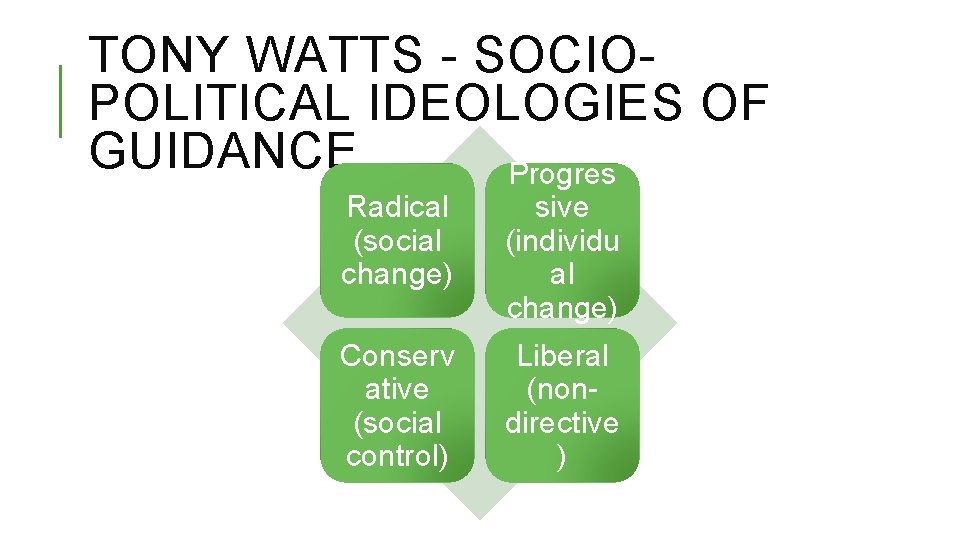 TONY WATTS - SOCIOPOLITICAL IDEOLOGIES OF GUIDANCE Progres Radical (social change) sive (individu al