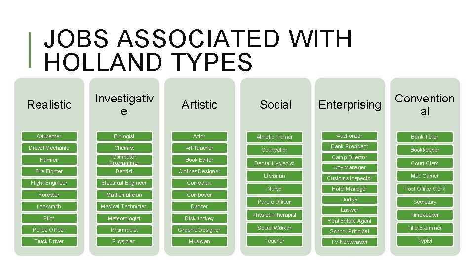JOBS ASSOCIATED WITH HOLLAND TYPES Realistic Investigativ e Artistic Social Enterprising Convention al Carpenter