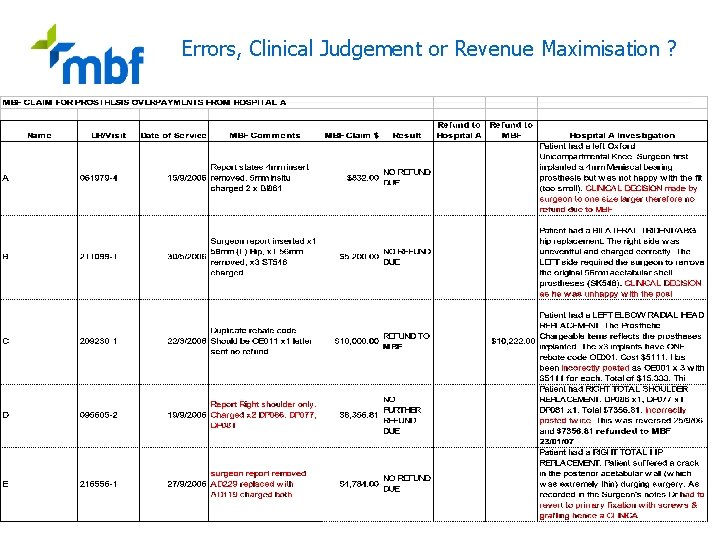 Errors, Clinical Judgement or Revenue Maximisation ? 