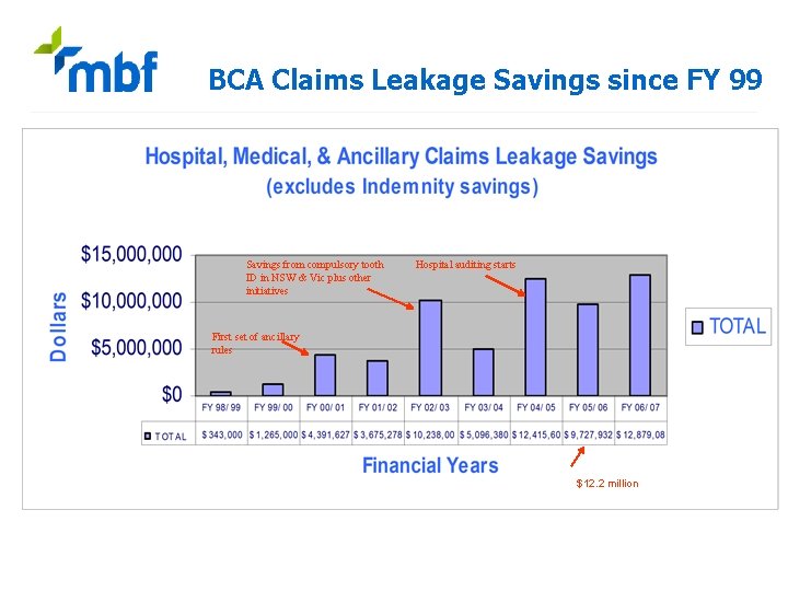 BCA Claims Leakage Savings since FY 99 Savings from compulsory tooth ID in NSW