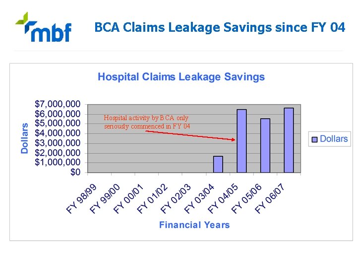 BCA Claims Leakage Savings since FY 04 Hospital activity by BCA only seriously commenced