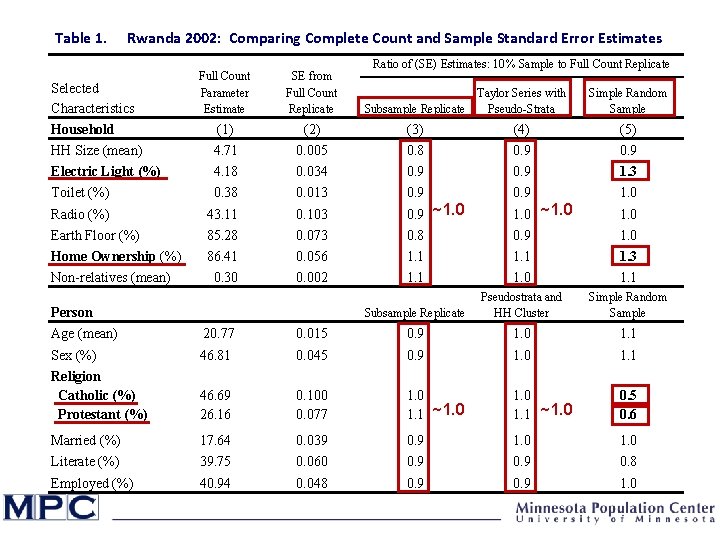 Table 1. Rwanda 2002: Comparing Complete Count and Sample Standard Error Estimates Ratio of