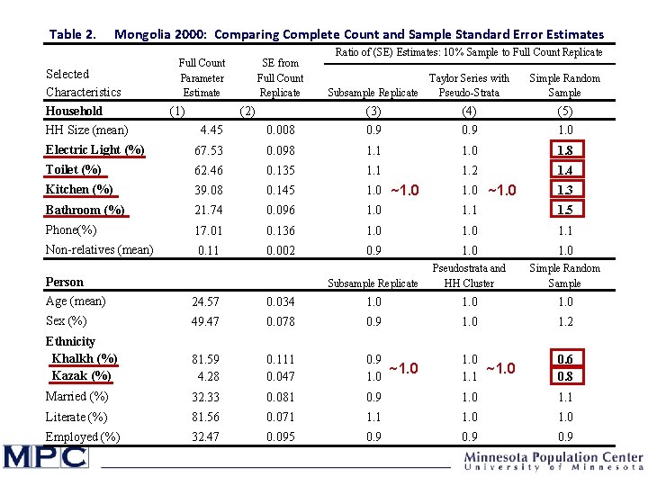 Table 2. Mongolia 2000: Comparing Complete Count and Sample Standard Error Estimates Selected Characteristics