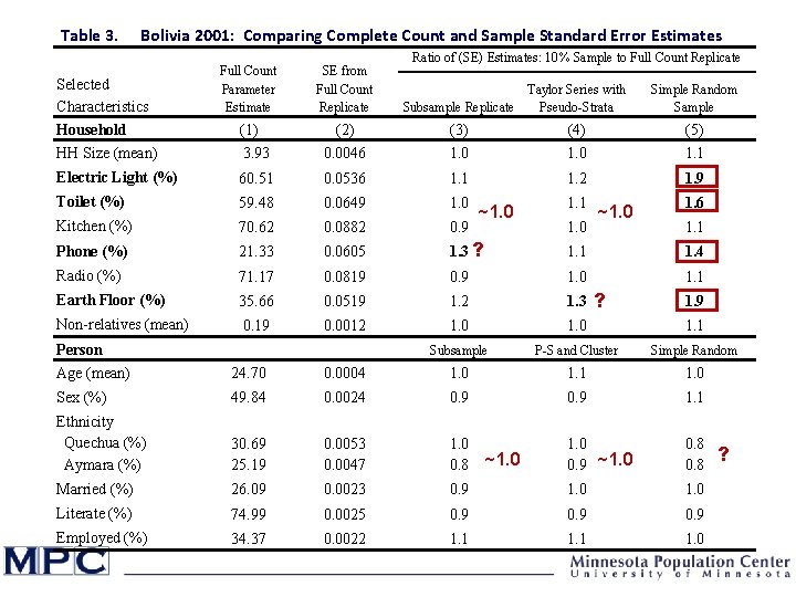 Table 3. Bolivia 2001: Comparing Complete Count and Sample Standard Error Estimates Ratio of