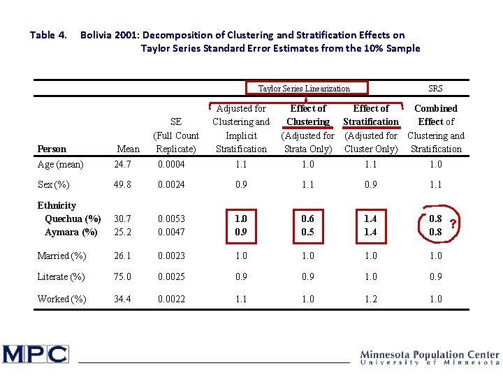 Table 4. Bolivia 2001: Decomposition of Clustering and Stratification Effects on Taylor Series Standard