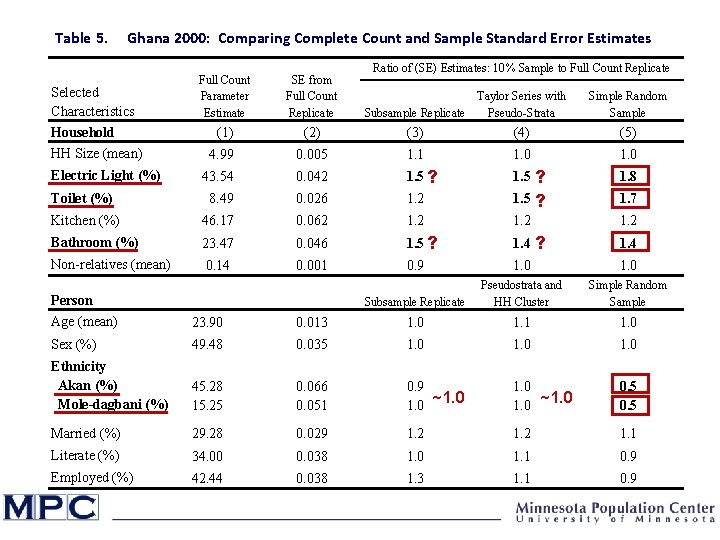 Table 5. Ghana 2000: Comparing Complete Count and Sample Standard Error Estimates Ratio of