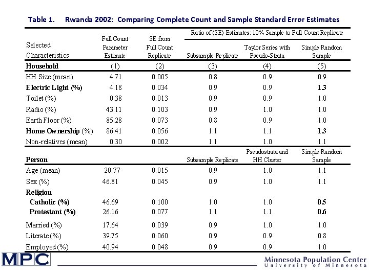 Table 1. Rwanda 2002: Comparing Complete Count and Sample Standard Error Estimates Ratio of