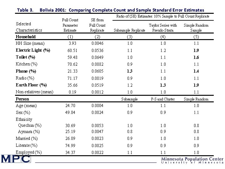 Table 3. Bolivia 2001: Comparing Complete Count and Sample Standard Error Estimates Ratio of