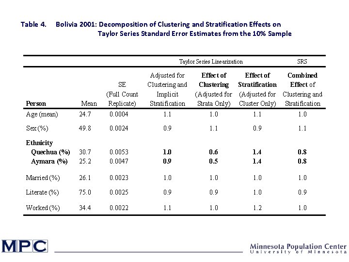 Table 4. Bolivia 2001: Decomposition of Clustering and Stratification Effects on Taylor Series Standard